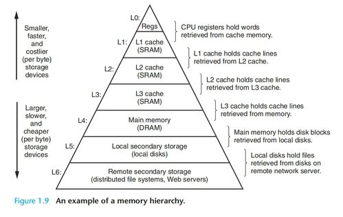 程序員視角下的計算機系統(tǒng) 1.6 存儲設備層次結構與基礎軟件服務