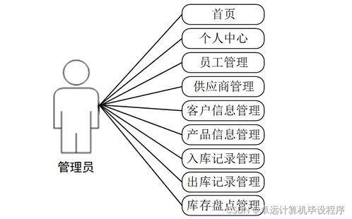 工廠產(chǎn)品銷存管理系統(tǒng)741e99 基于SSM架構的計算機畢業(yè)設計實踐
